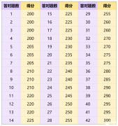 小托福多少分算優(yōu)秀?小托?？级嗌俜植庞杏?？