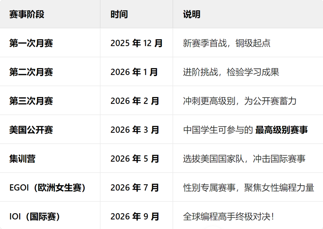 25-26USACO計算機奧賽全攻略！考試時間、賽制、含金量一文讀懂！