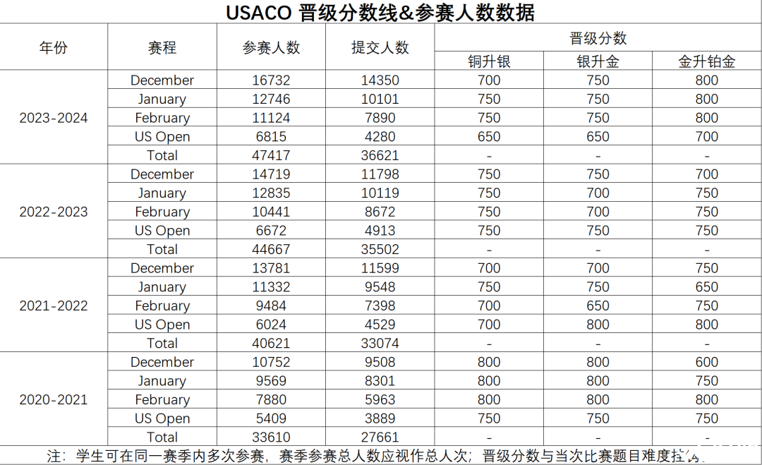 25-26USACO計算機奧賽全攻略！考試時間、賽制、含金量一文讀懂！