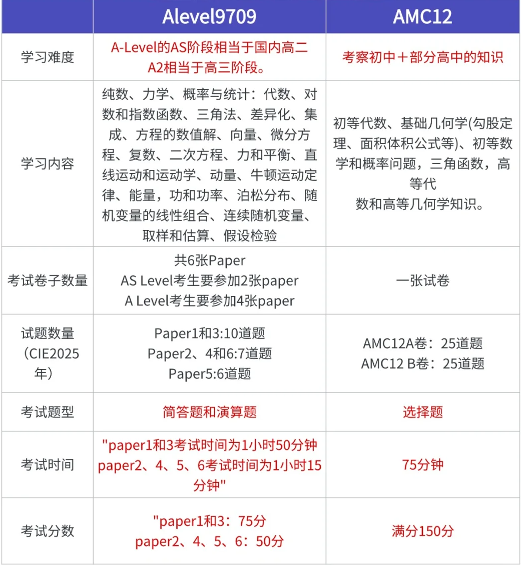 alevel體系學(xué)生如何備考AMC12數(shù)學(xué)競(jìng)賽？詳細(xì)對(duì)比alevel數(shù)學(xué)和AMC12數(shù)學(xué)競(jìng)賽考點(diǎn)異同！