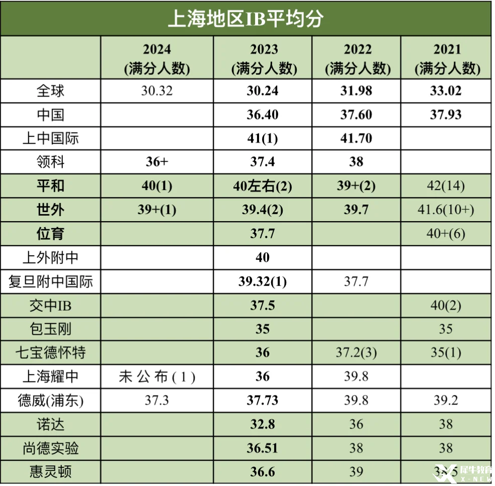 IB40分成沖擊頂尖名校的基準(zhǔn)線？機構(gòu)教育IB培訓(xùn)課程，提前鎖定名校錄取優(yōu)勢！