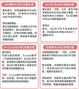國(guó)際課程和AMC12競(jìng)賽的知識(shí)差距有多大？考點(diǎn)有哪些重合呢？