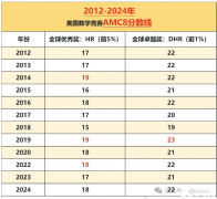 AMC8能增強三公申請的競爭力嗎？學(xué)AMC8對孩子起到什么樣的作用?