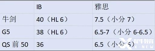 IB體系申請名校一定需要提交雅思成績嗎？暑假IB培訓課程+雅思培訓課程！