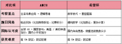 AMC8適合幾年級(jí)學(xué)生參加？2026年AMC8競賽備考攻略