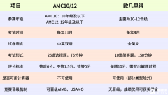 AMC與歐幾里得數(shù)學(xué)競賽規(guī)則、難度、含金量對比