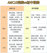 AMC10競賽與國內(nèi)的數(shù)學(xué)競賽有什么不同？區(qū)別及難度分析！