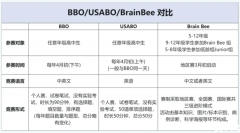 USABO/BBO/BrainBee競(jìng)賽對(duì)比，三大生物競(jìng)賽怎么選？