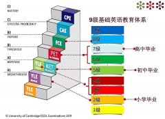 ket英語考試適合幾年級(jí)的孩子？有什么含金量？