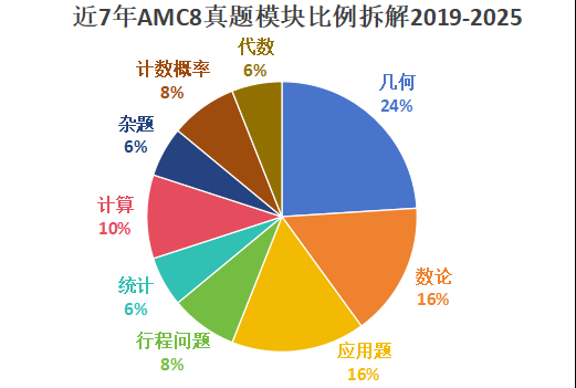 北京AMC8競賽暑期班，海淀媽媽都在搶！揭秘“小升初”加分項(xiàng)！