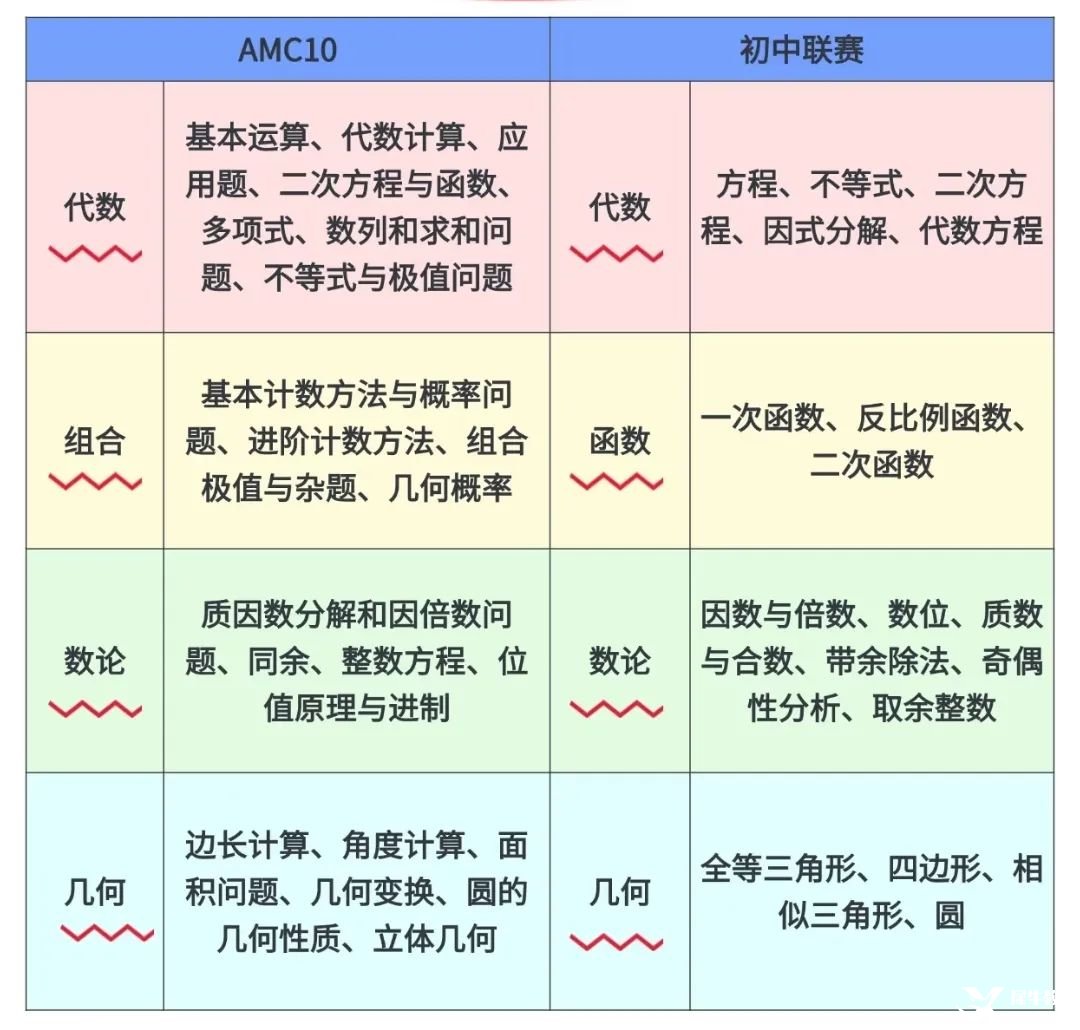 *AMC10數(shù)學(xué)競(jìng)賽難度分析，AMC10相當(dāng)于國內(nèi)幾年級(jí)？附AMC10培訓(xùn)課程