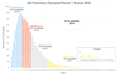 UKChO化學(xué)競賽考試時間公布，多少分可以拿獎呢？