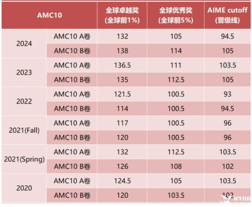 新手入門必讀：是否要參加AMC10競賽？附AMC10暑假沖刺攻略*