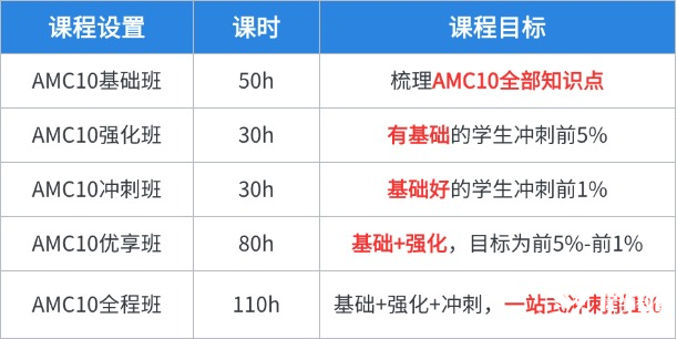 新手入門必讀：是否要參加AMC10競賽？附AMC10暑假沖刺攻略*