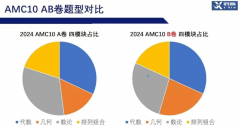 AMC10難度大嗎?2024年AMC10數(shù)學競賽難度分析！