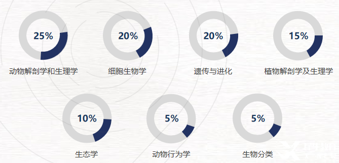 USABO&BBO生物競(jìng)賽有何區(qū)別？26年新賽季是否可以一起備考？