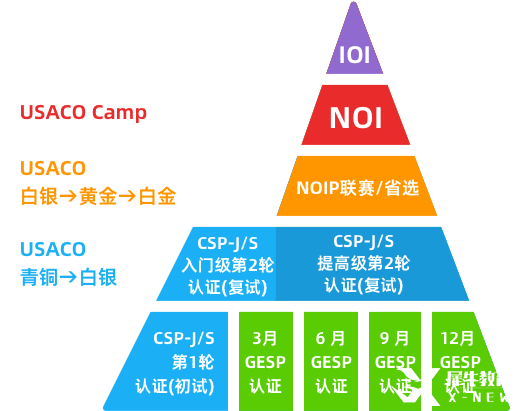 麻省理工強(qiáng)推的高含金量的計(jì)算機(jī)競(jìng)賽USACO一文詳解！附機(jī)構(gòu)USACO競(jìng)賽培訓(xùn)課程