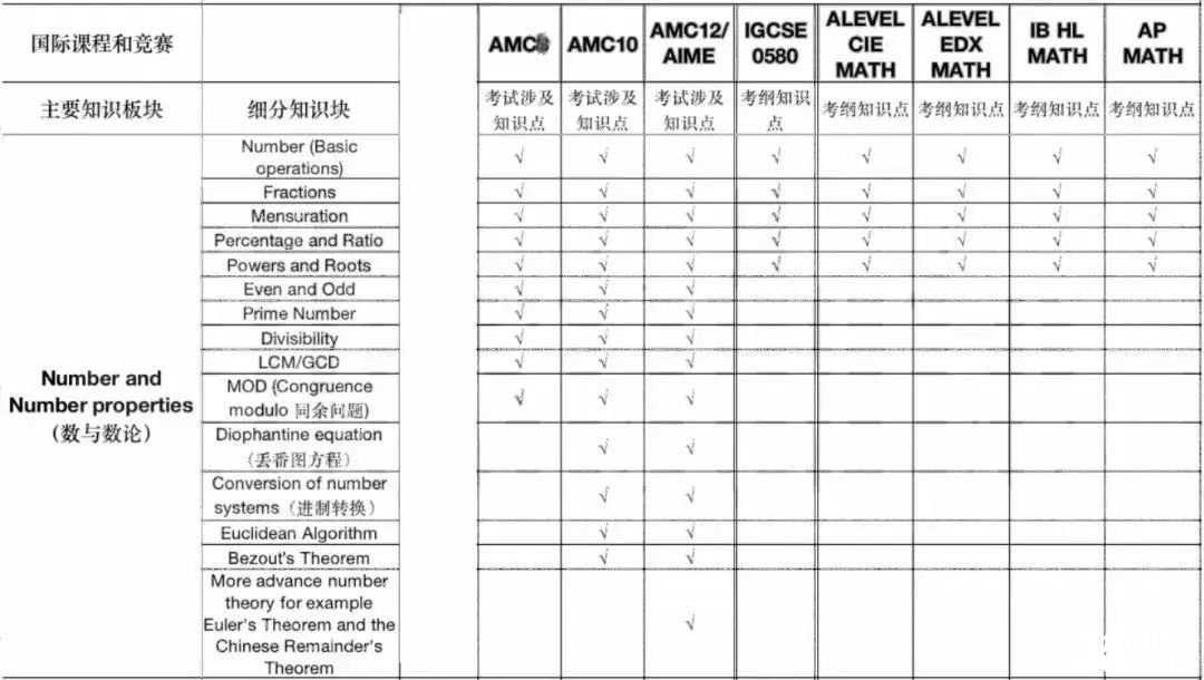 AMC10與不同體系國(guó)際課程，知識(shí)點(diǎn)對(duì)比及備考策略！