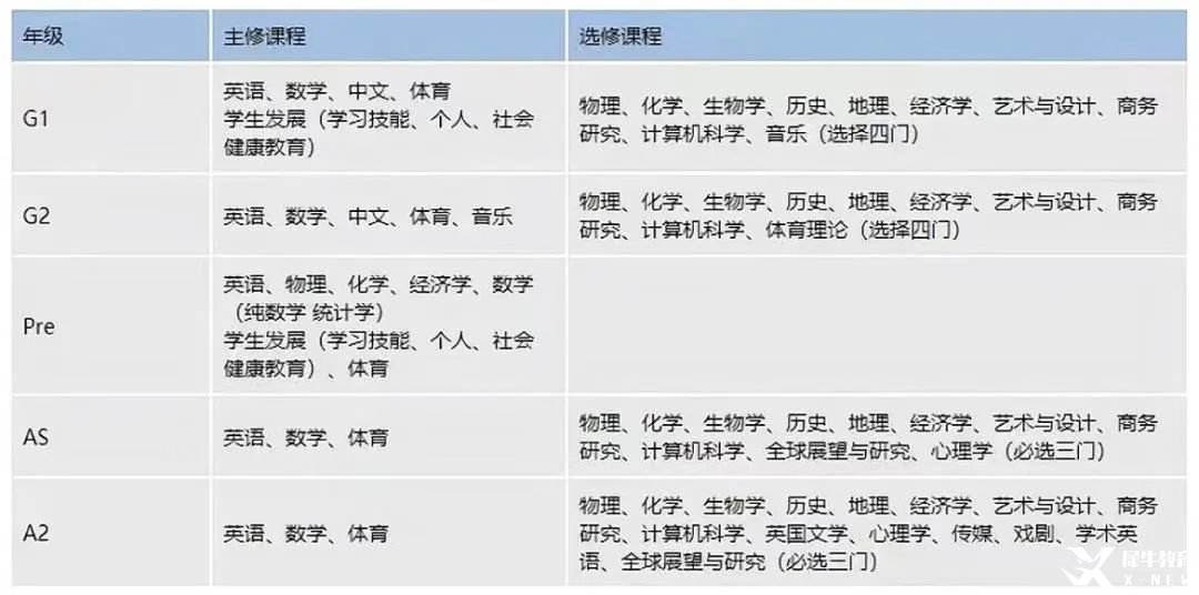 IGCSE課程1年制與2年制對比，適合哪些學(xué)生？附IGCSE課程全科知識點圖鑒~