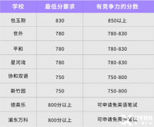 上海家長為什么熱衷于小托福?上海小托福培訓(xùn)機(jī)構(gòu)推薦！
