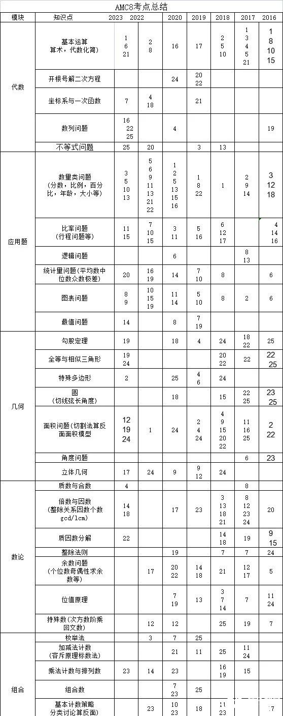 【競賽小白速看】AMC8數(shù)學(xué)競賽和小奧如何選？體制內(nèi)的孩子更推薦備考哪個呢？