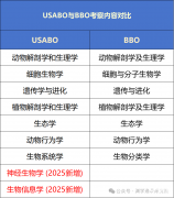 USABO與BBO詳細對比分析！考察難度|獲獎率真實結比！