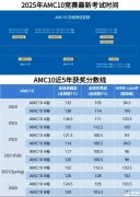 11月AMC10即將開考！歷年AMC10分?jǐn)?shù)線是多少？