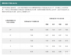 DSE英文與雅思成績(jī)難度對(duì)比！DSE暑期預(yù)備班高效助力提分