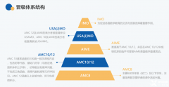 不同年級如何選擇AMC競賽？一文了解*