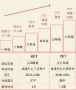 KET/PET是什么?KET和PET對(duì)英語提升有幫助嗎?