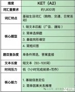 犀牛KET培訓(xùn)課程，徐匯/浦東/黃浦牛娃們都在學(xué)！