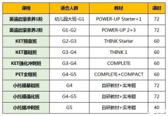 KET培訓(xùn)課程開班，突破啞巴英語+應(yīng)試瓶頸！
