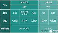 小托福的考試內(nèi)容和考試時長！附小托福培訓(xùn)課程~