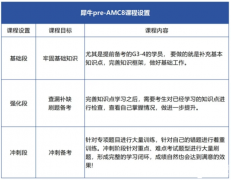 Pre-AMC8是什么？幾年級適合學(xué)習(xí)Pre-AMC8？犀牛Pre-AMC8課程招生中~