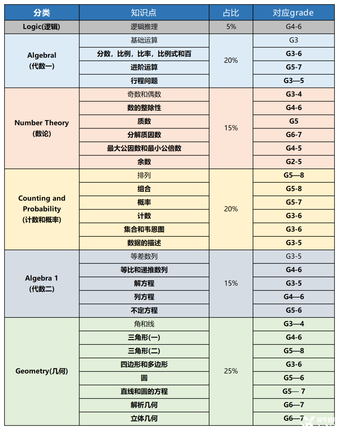 普娃備考AMC8數(shù)學(xué)競(jìng)賽需要多久？這個(gè)暑假上機(jī)構(gòu)110h-AMC8培訓(xùn)課程就拿下前1%