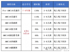 AMC10競賽適合哪些學(xué)生？AMC10競賽含金量分析！