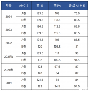 AMC12分?jǐn)?shù)線是多少？如何規(guī)劃備考沖1%？附AMC12競(jìng)賽培訓(xùn)課程