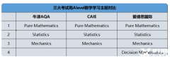 犀牛ALEVEL數(shù)學培訓課程介紹！