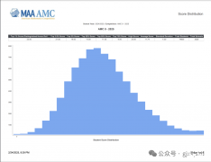 AMC8多少分能拿獎(jiǎng)？犀牛AMC8暑假課程助力沖獎(jiǎng)！