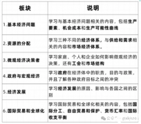 IGCSE經(jīng)濟(jì)學(xué)課程包含什么內(nèi)容？學(xué)習(xí)難度大嗎？