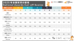 袋鼠數(shù)學(xué)競賽多少分有獎？袋鼠數(shù)學(xué)獲獎分數(shù)線