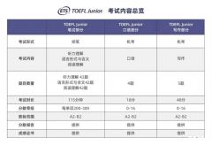 暑假如何高效備考小托福？小托福培訓(xùn)班哪里有？