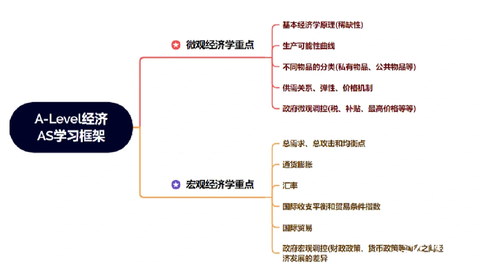 Alevel經(jīng)濟(jì)學(xué)重難點分析！上海光劍老師說：暑期先修很有必要！