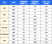 AMC10競賽想沖獎需要考多少分？犀牛沖獎策略與培訓(xùn)班上線，3-8人小班課