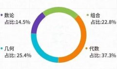AMC12數(shù)學(xué)競賽難度揭秘來啦！附AMC12競賽培訓(xùn)班詳情！