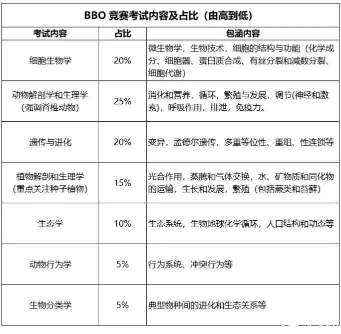 備考BBO生物競賽看這篇！BBO競賽怎么沖金獎(jiǎng)？附BBO競賽超全備賽資料（真題+書單）