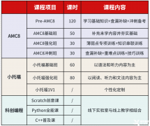 上海三公小升初要怎么準備？AMC8競賽/小托福培訓安排