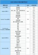 體制內(nèi)的孩子有必要學(xué)習(xí)AMC8嗎?