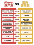 高考結(jié)束轉(zhuǎn)軌A-level脫產(chǎn)來得及嗎？如何挑選合適的alevel培訓(xùn)機構(gòu)?