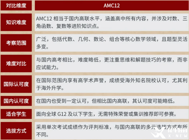 amc12數(shù)學(xué)競賽難度剖析：對(duì)比國內(nèi)高三數(shù)學(xué)/高中聯(lián)賽，哪個(gè)難度更大？